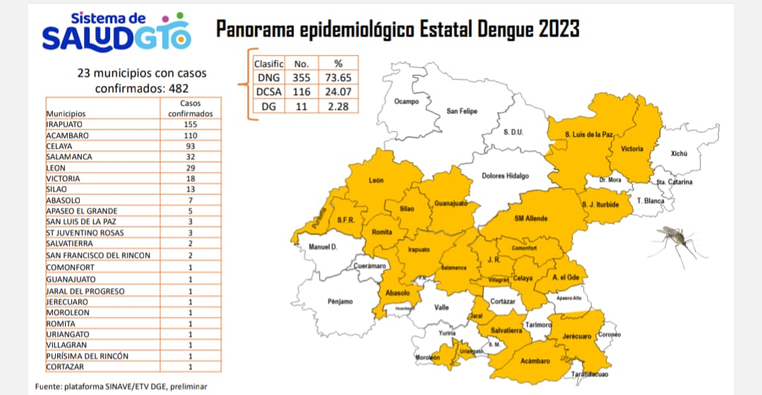 Intensificarán acciones contra mosco del dengue en 20 colonias de Irapuato